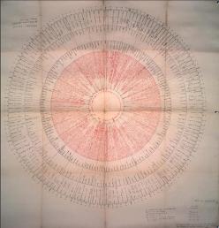 Frances Yates’ reconstruction of Giordano Bruno’s memory wheel from `De Umbris Idearum’1